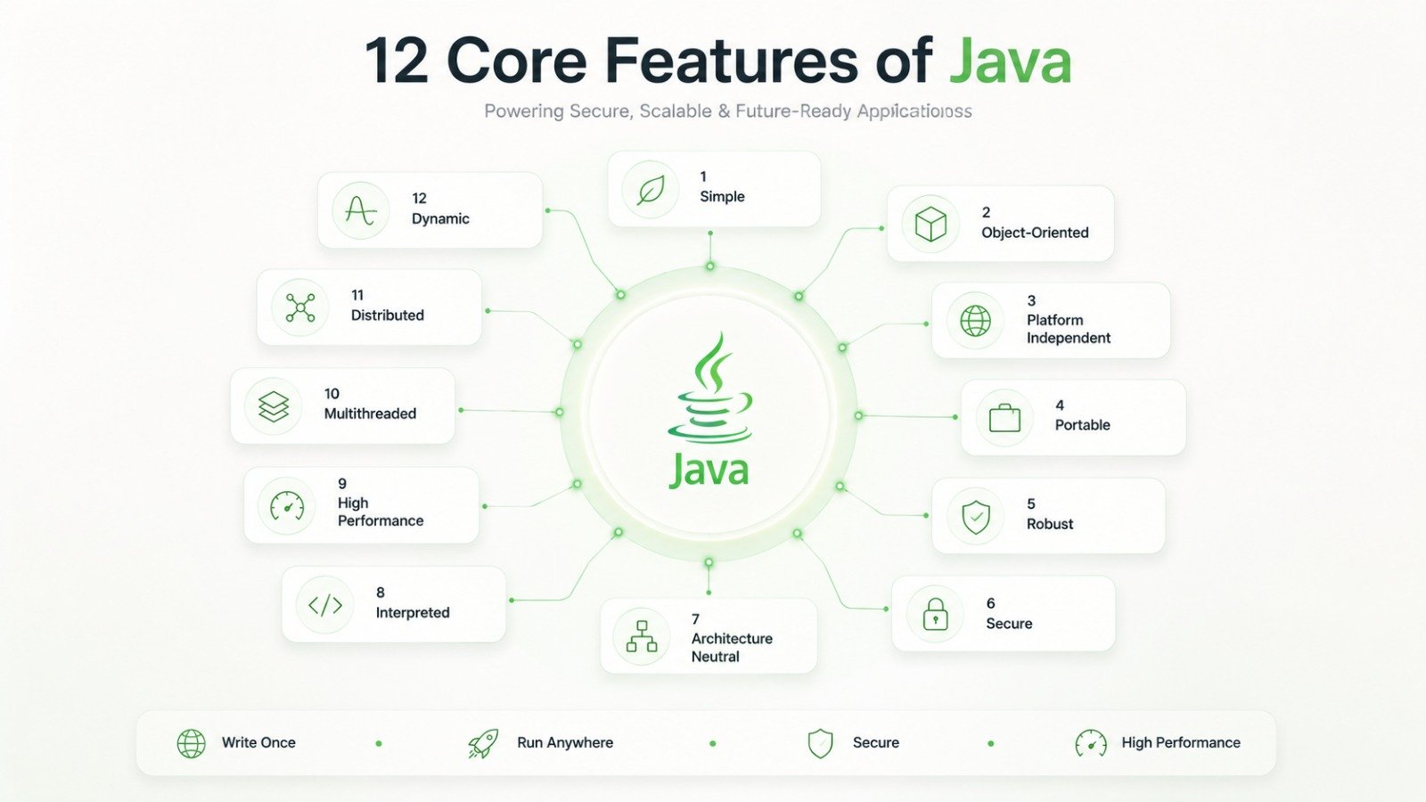 12 core features of Java programming language explained including platform independence, security, portability, multithreading and OOP