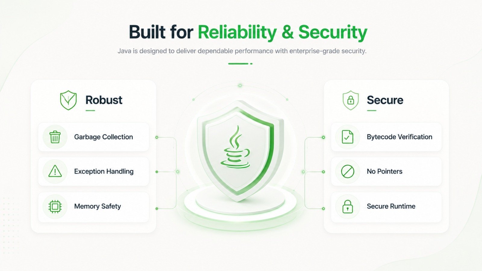 Java's robust and secure features include garbage collection, exception handling, and bytecode verification