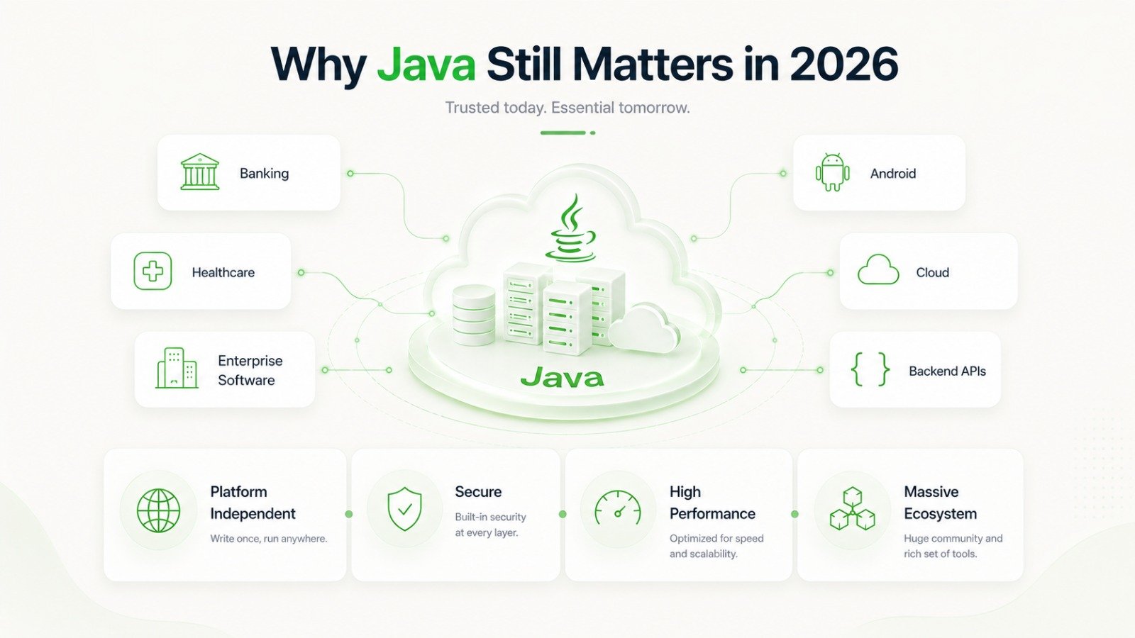 Why Java remains relevant in 2026 for enterprise software, cloud computing, Android and backend development