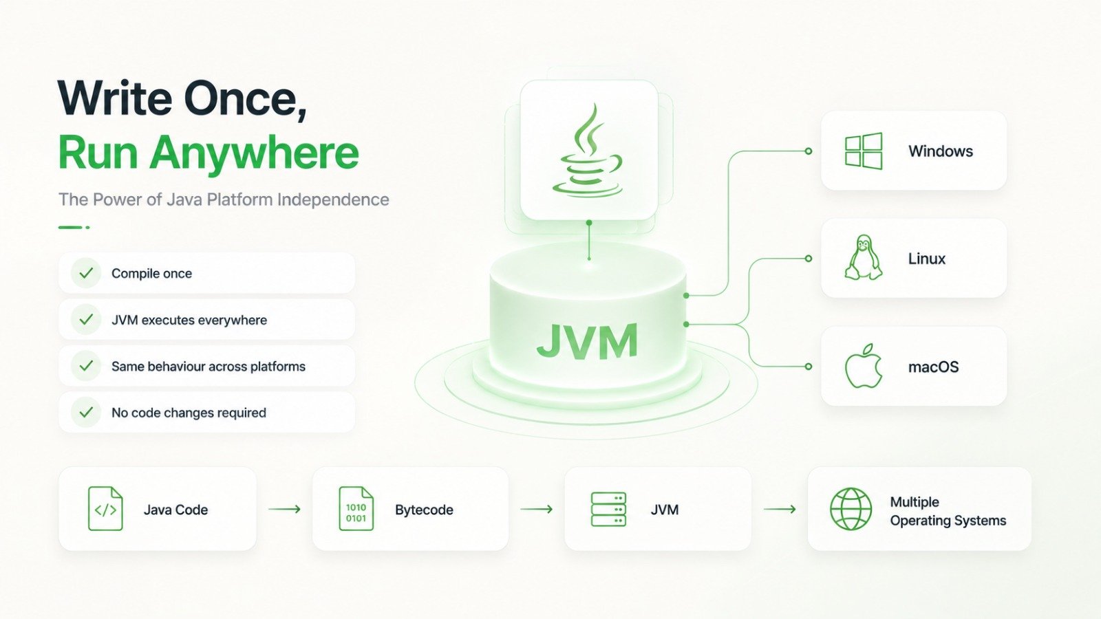 Platform-independent feature of Java showing JVM architecture and write once run anywhere concept 