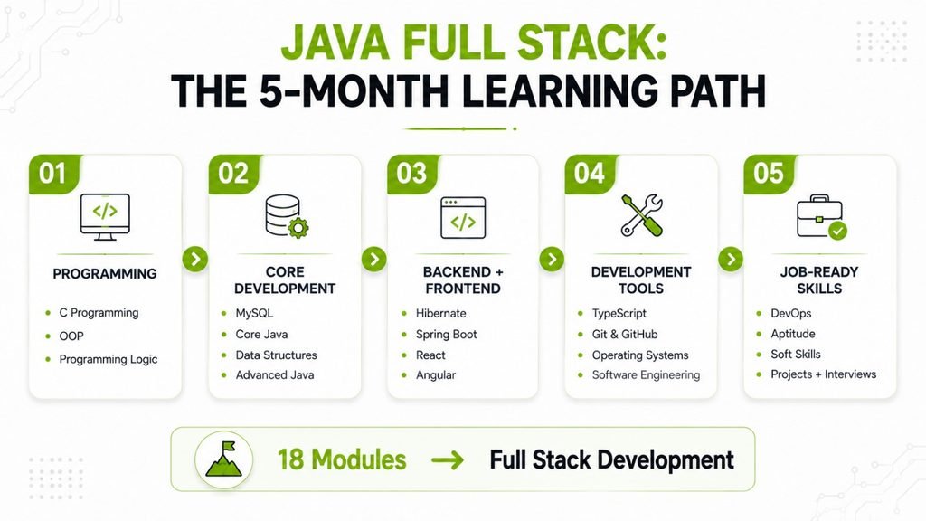 Java Full Stack course syllabus organised into five stages from programming fundamentals to DevOps and interview preparation