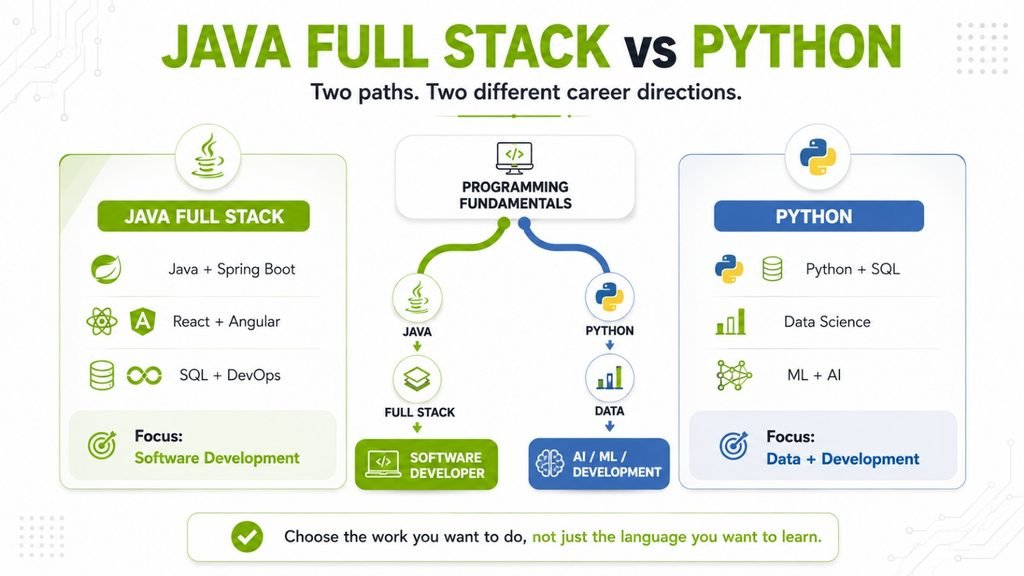 Java Full Stack vs Python course comparison showing different technology paths and career directions.
