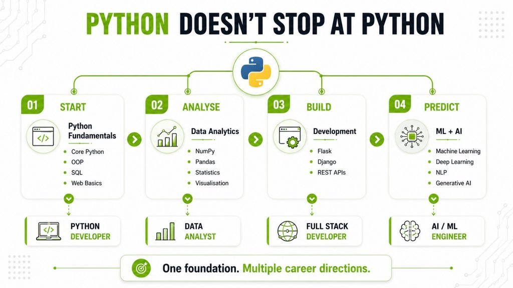 Python course roadmap showing progression from Python fundamentals and data analytics to web development, Machine Learning and AI