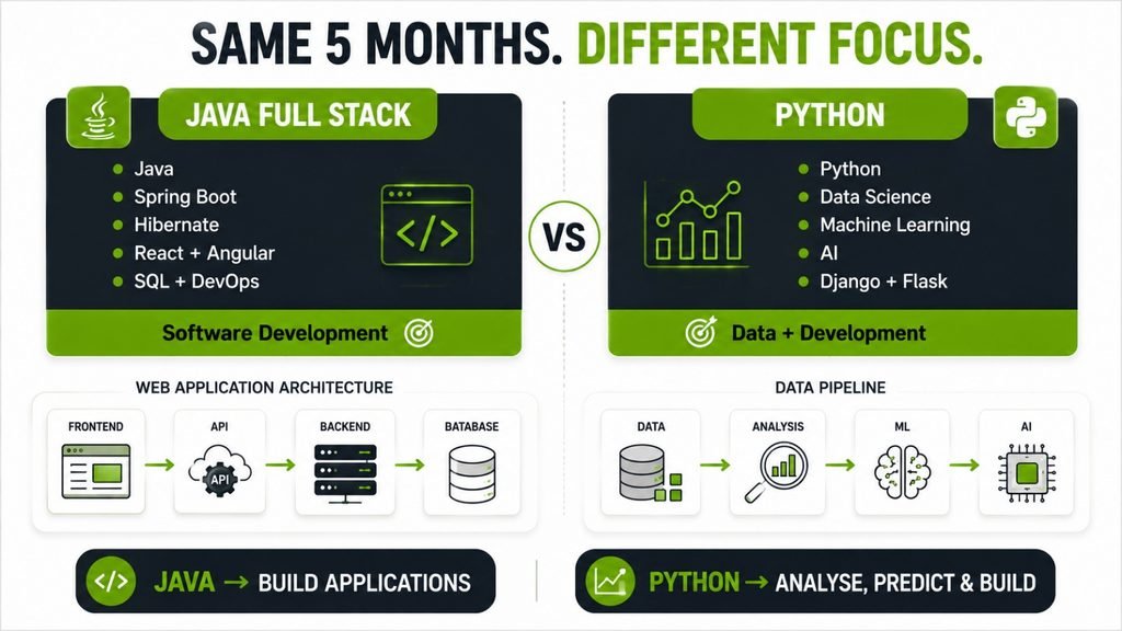 Java Full Stack and Python course comparison showing how the same five-month period focuses on software development versus data, AI and development