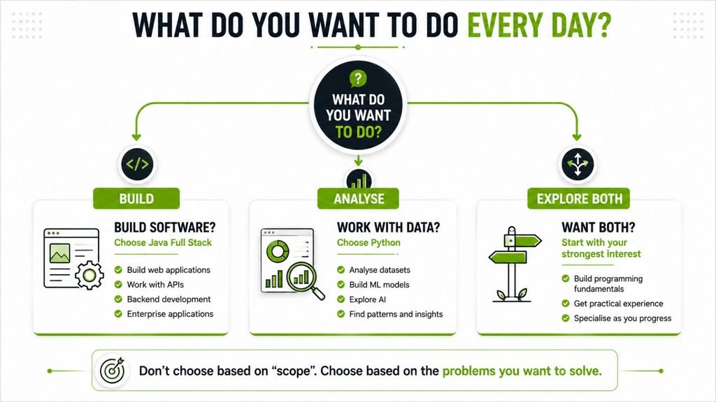 Career decision guide helping beginners choose between Java Full Stack for software development and Python for data, AI and development. 