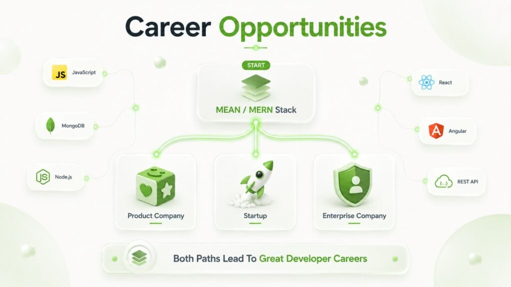 Career roadmap infographic showing how MEAN and MERN stack skills open opportunities in startups, product companies, and enterprise organisations.