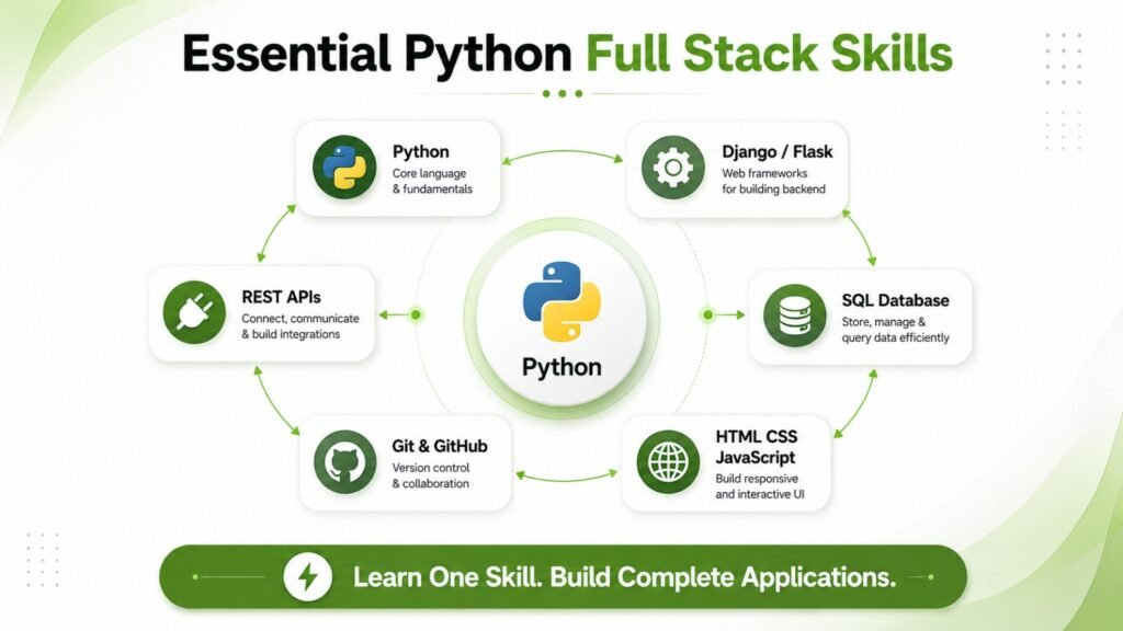 Essential skills required to become a Python full stack developer