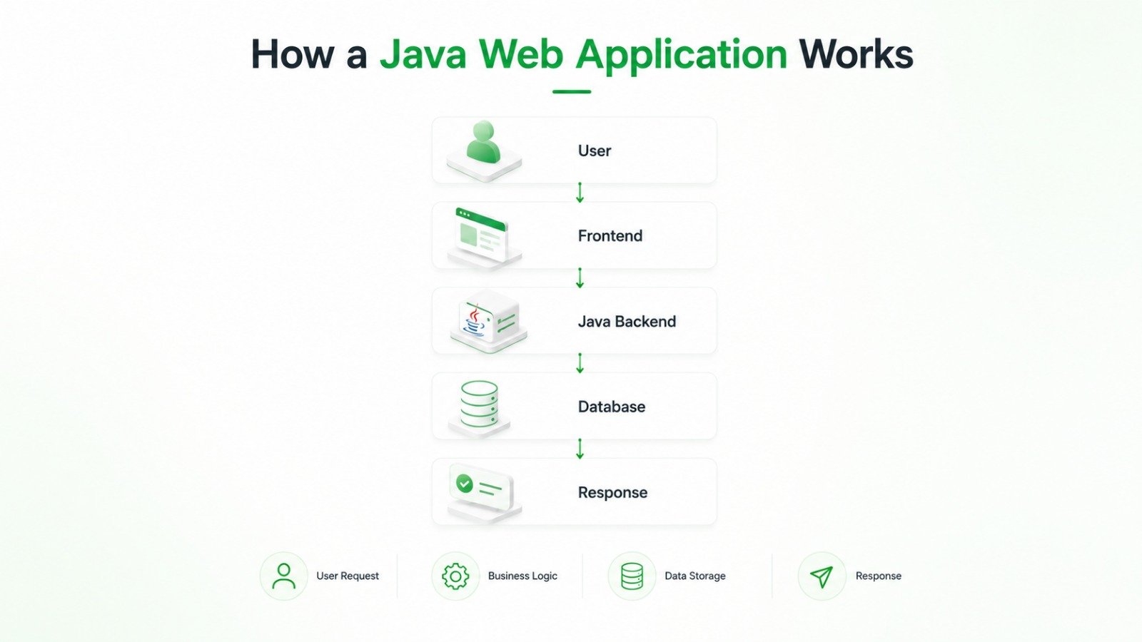 Java web application workflow showing user request, frontend, Java backend, database, and response process. 