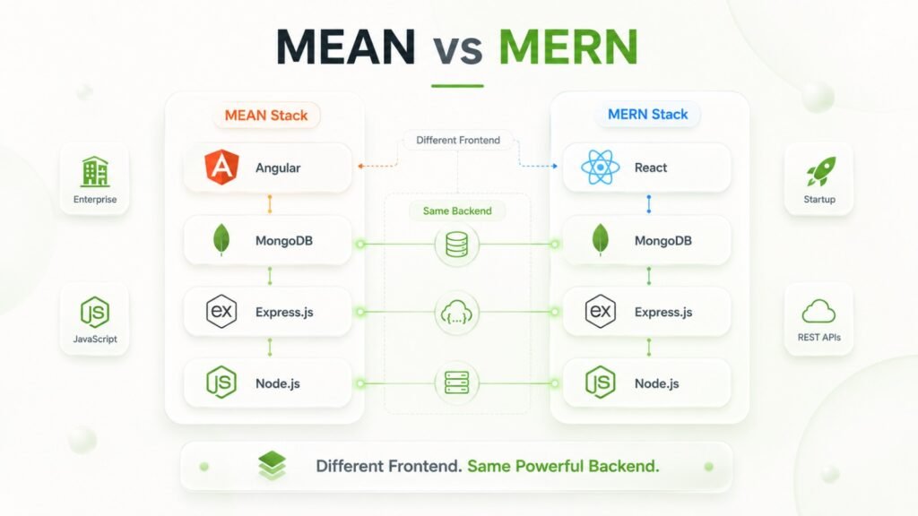Side-by-side comparison of the MEAN and MERN stacks showing Angular versus React while sharing MongoDB, Express.js, and Node.js.
