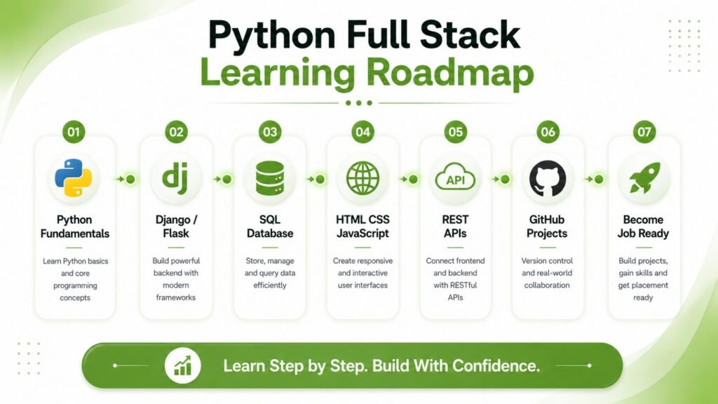 Step-by-step Python full stack development learning roadmap for beginners 