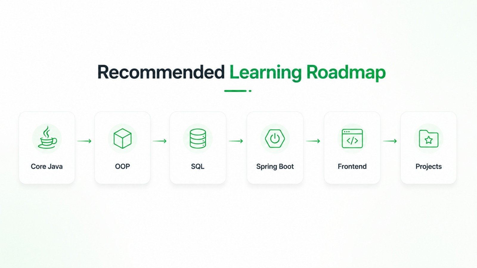Java Full Stack Developer learning roadmap from Core Java and SQL to Spring Boot, frontend, and projects