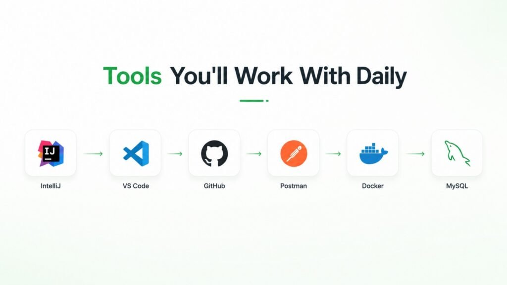 Essential Java Full Stack Developer tools including IntelliJ IDEA, VS Code, GitHub, Postman, Docker, and MySQL. 