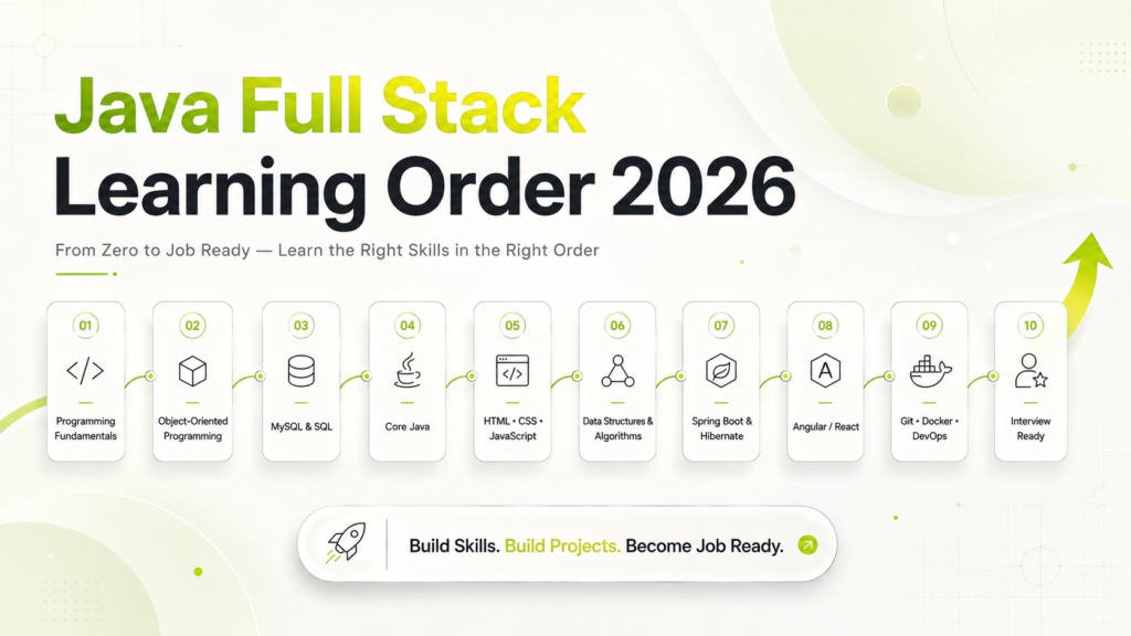 Java Full Stack learning roadmap infographic showing the recommended step-by-step order from programming fundamentals to interview preparation in 2026.