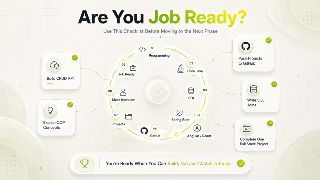 Java Full Stack readiness checklist infographic showing the skills, projects and milestones learners should complete before applying for developer jobs.
