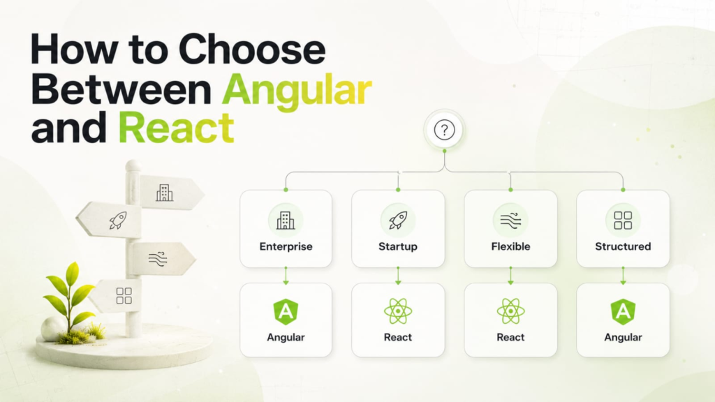 Decision framework infographic helping Java Full Stack developers choose between Angular and React based on career goals and company type.