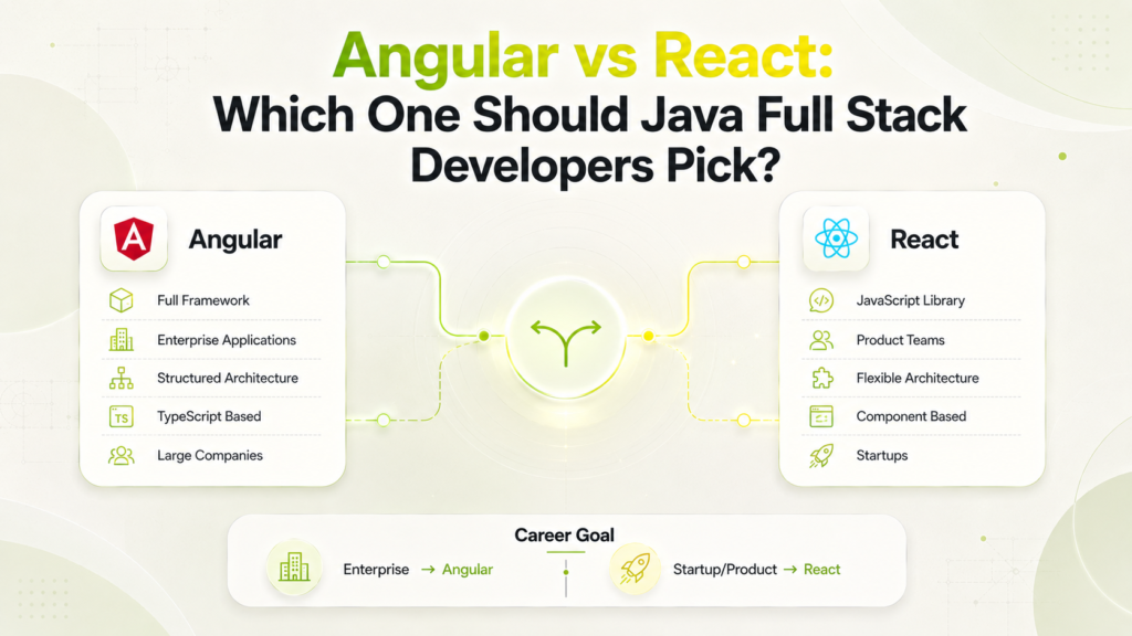 Angular vs React comparison infographic showing which frontend framework suits enterprise jobs, startups, and Java Full Stack developers