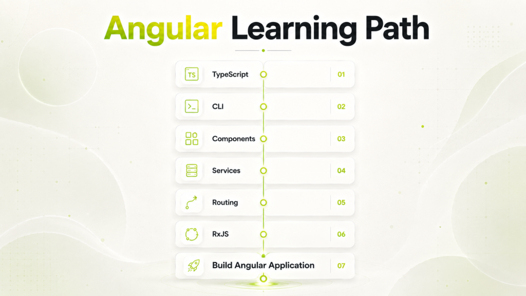 Angular learning roadmap infographic showing TypeScript, components, routing, services, RxJS and application development concepts.