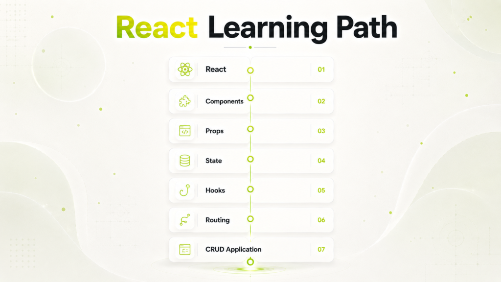 React learning roadmap infographic showing components, props, state, hooks, routing and project development concepts. 