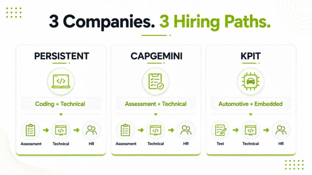 Persistent Systems, Capgemini and KPIT fresher hiring process comparison