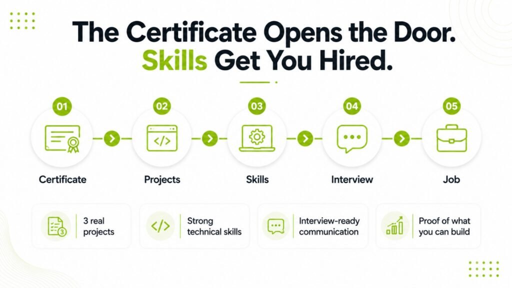 Skills and projects that help certificate holders get IT jobs