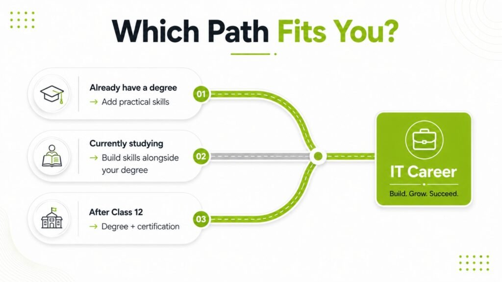 Choosing between a degree, certificate, or both for an IT career