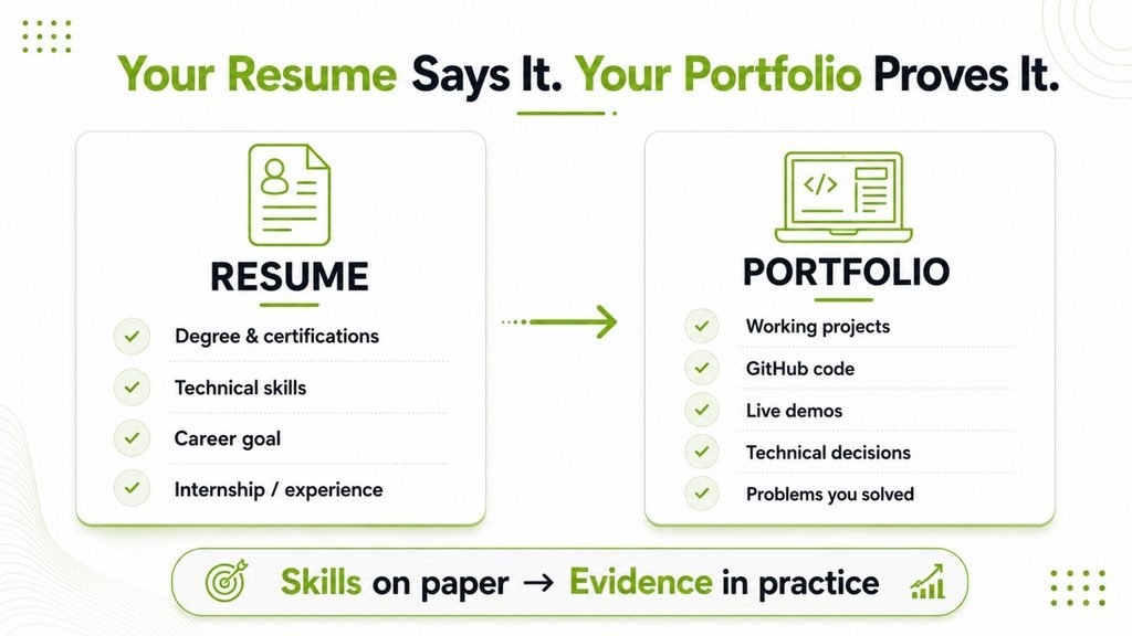 IT portfolio infographic comparing a fresher's resume with portfolio evidence, including projects, GitHub code, live demos, and technical decision