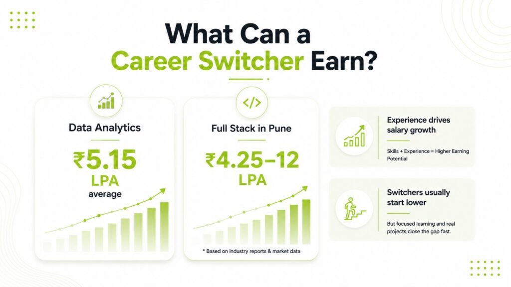 Entry-level salary ranges for data analytics and full stack careers in Pune