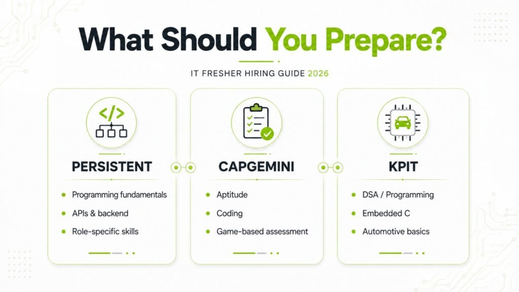 Preparation topics for Persistent, Capgemini and KPIT fresher interviews