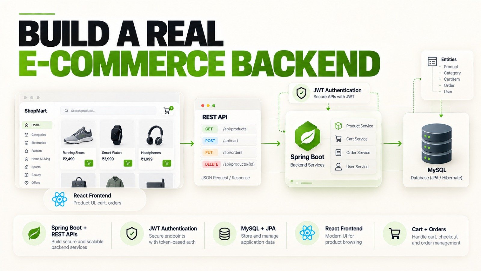 E-commerce Spring Boot project architecture showing React, REST APIs, JWT authentication, MySQL, cart, and order functionality. 