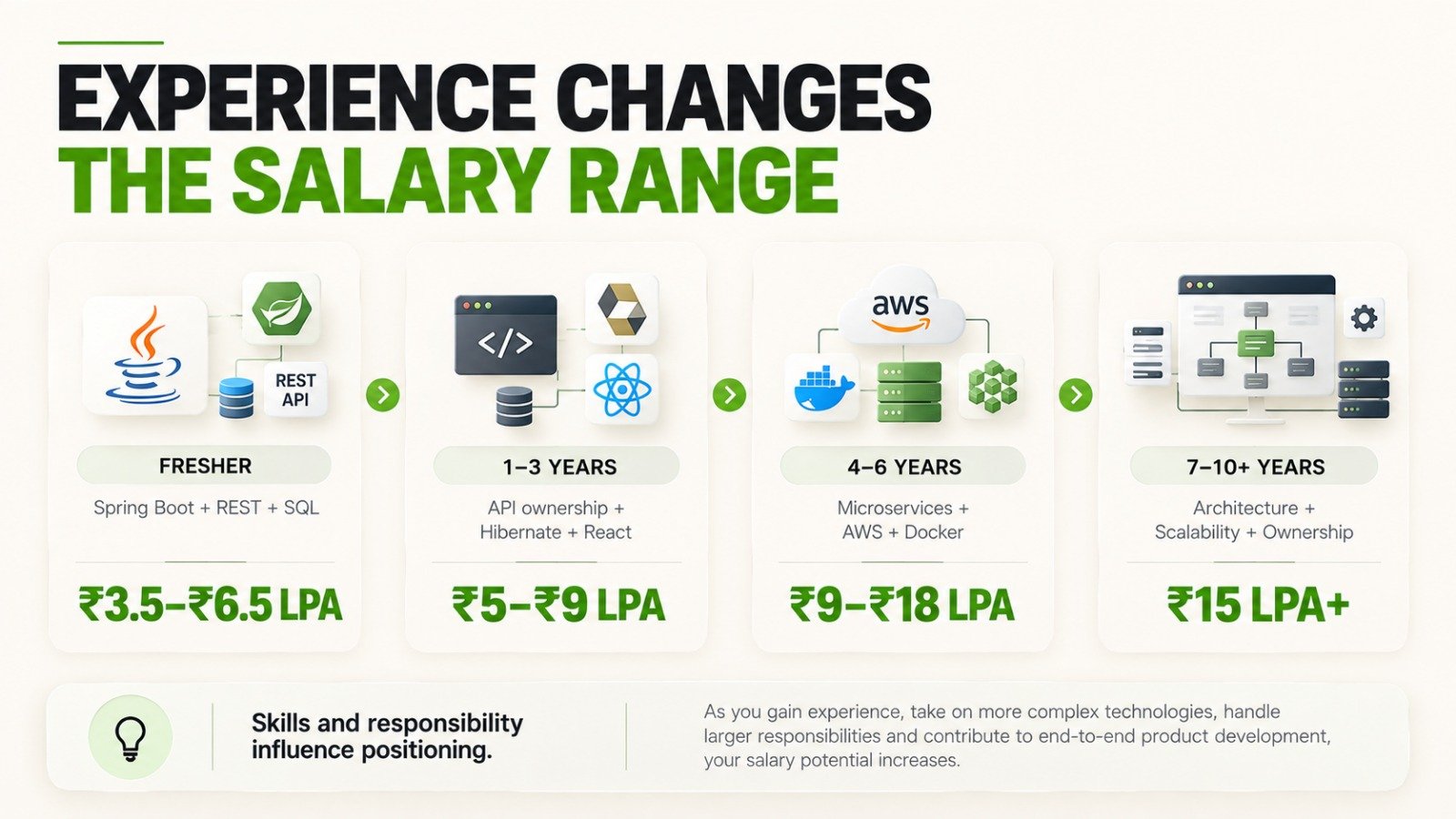 Java Full Stack Developer salary ranges in Pune by experience level from fresher to senior