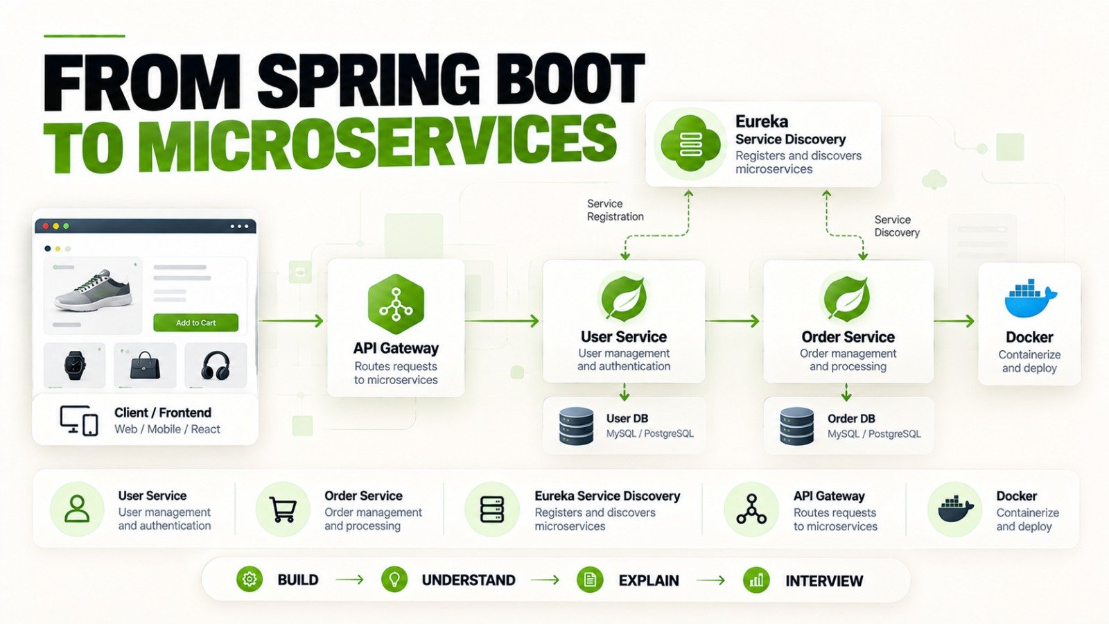 Spring Boot microservices portfolio architecture showing API Gateway, Eureka, User Service, Order Service, separate databases, and interview progression. 