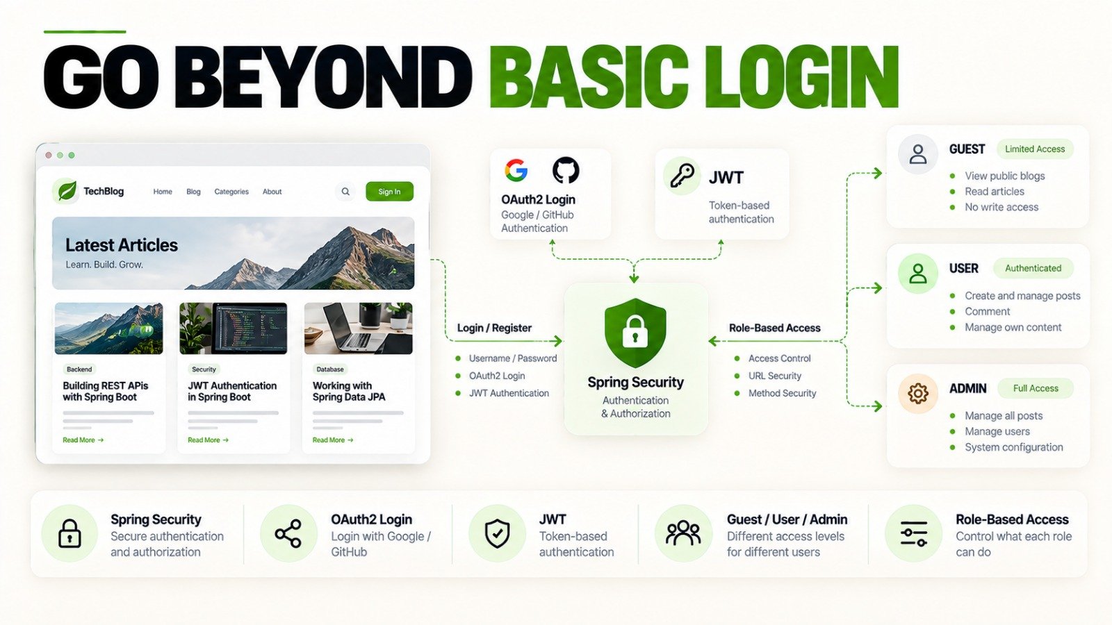 Spring Boot blog platform showing OAuth2 login, JWT authentication, Spring Security, and guest, user, and admin access levels. 