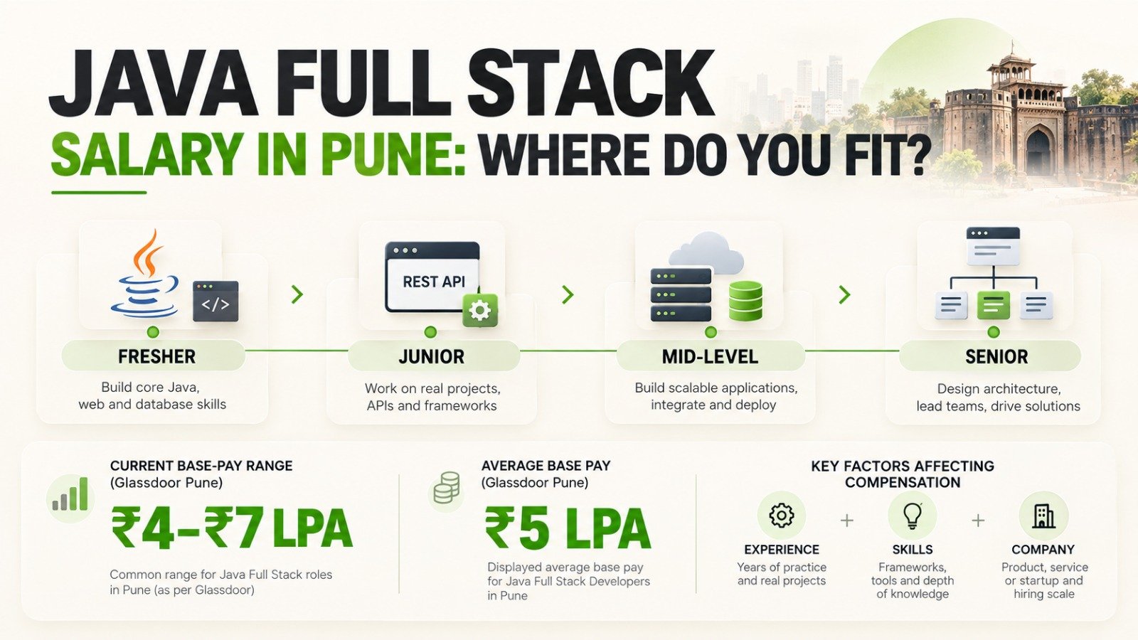 Java Full Stack Developer salary in Pune showing salary range and progression from fresher to senior level 