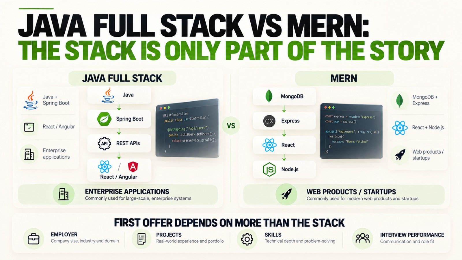Java Full Stack versus MERN technology stack comparison showing their different development paths and use cases 