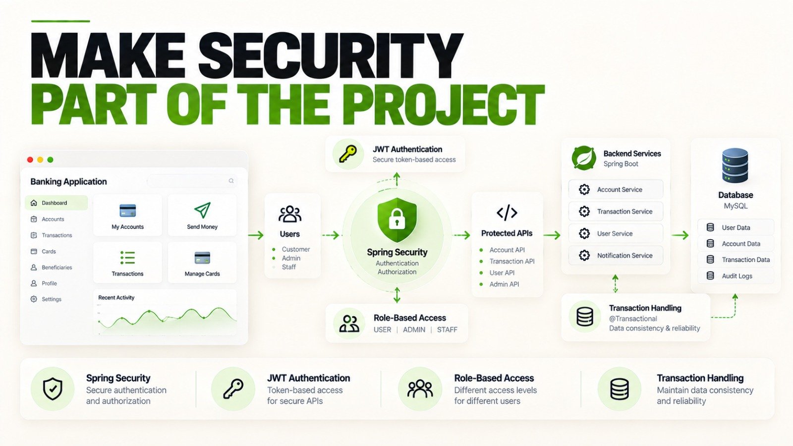 Spring Boot banking project showing JWT authentication, Spring Security, role-based access control, and transaction handling.