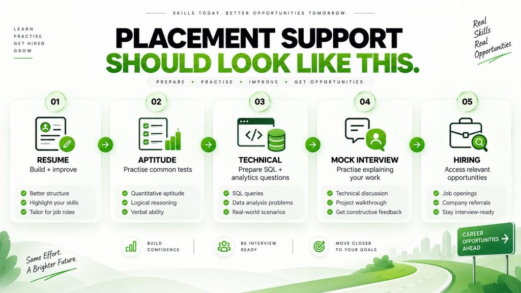 Data analytics placement support covering resume, aptitude, technical interviews, mock interviews and hiring opportunities