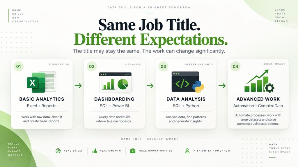 Data Analyst roles can involve different levels of Excel, SQL, Power BI, Python and advanced analytics work