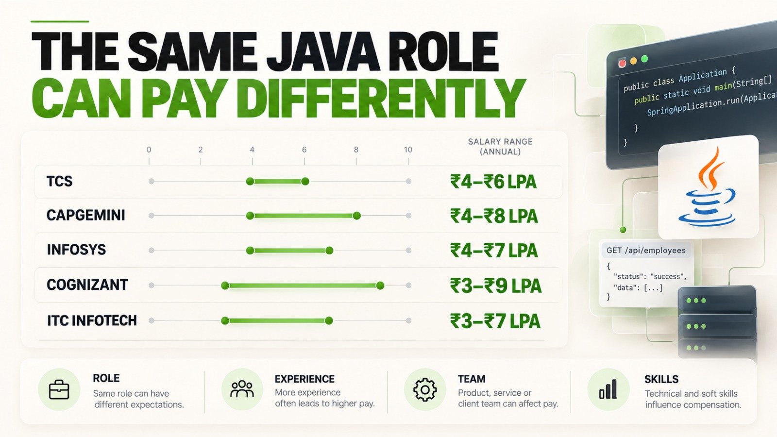 Company-wise Java Full Stack salary ranges in Pune for TCS, Capgemini, Infosys, Cognizant and ITC Infotech 
