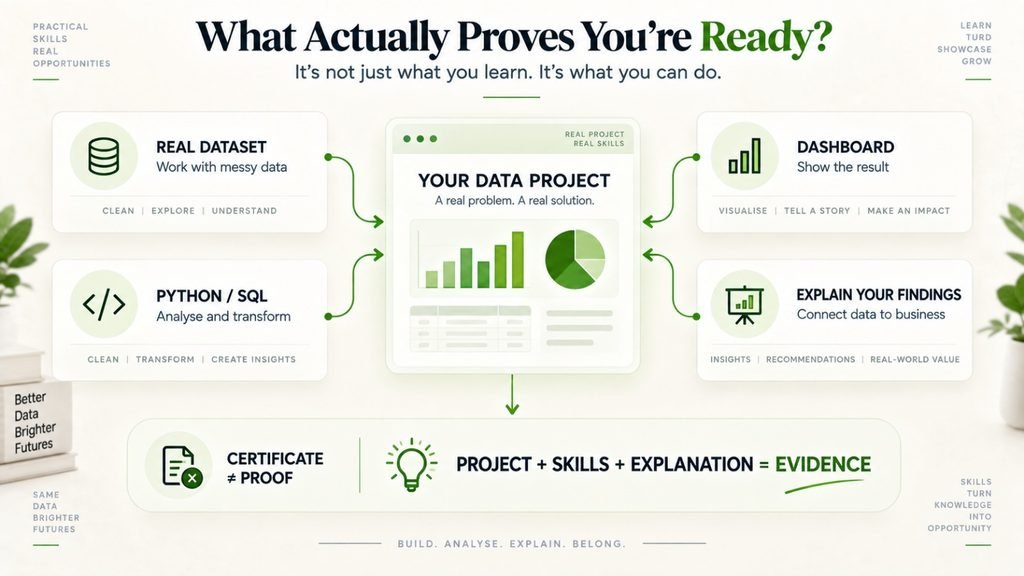 Data project infographic showing how real datasets, Python or SQL, dashboards, and explaining findings create evidence of data skills.