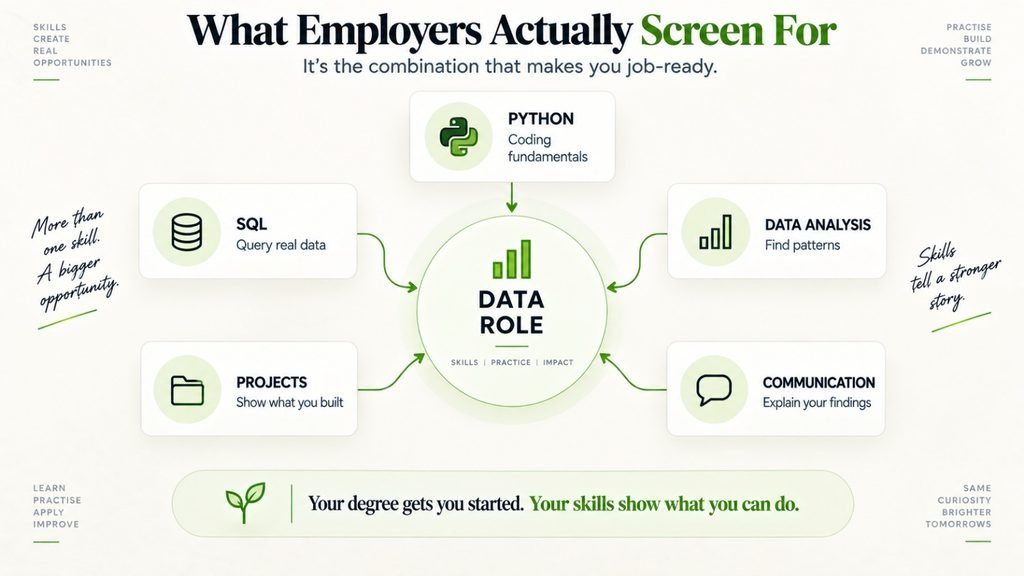 Data role infographic showing Python, SQL, data analysis, projects, and communication as key skills employers evaluate.