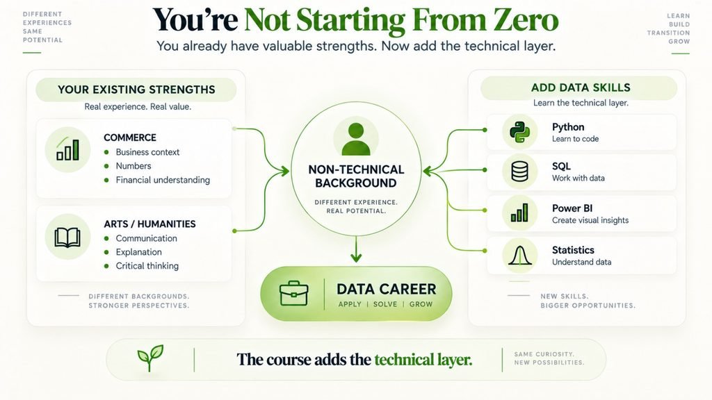 Infographic showing how commerce and arts backgrounds combine existing strengths with Python, SQL, Power BI, and statistics for a data career.