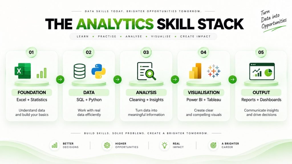 Data analytics skill stack showing Excel, statistics, SQL, Python, Power BI and Tableau