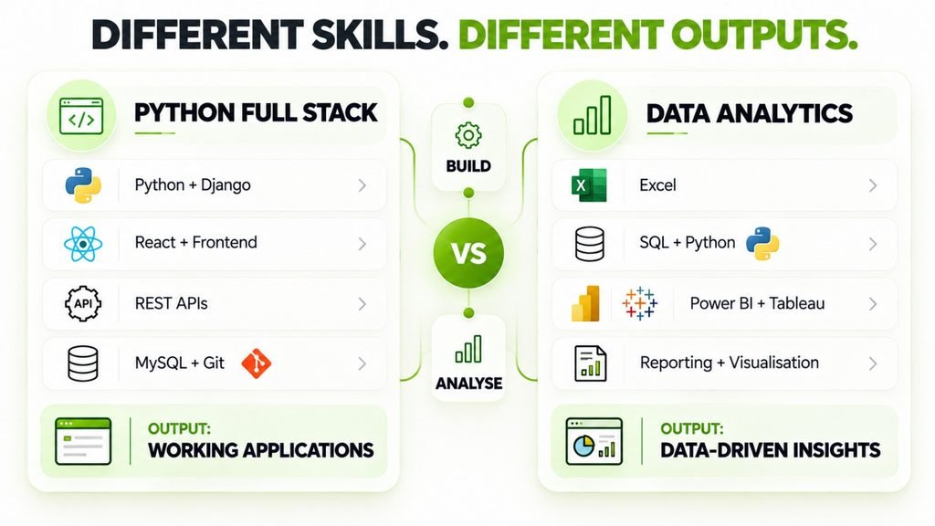 Python Full Stack and Data Analytics skill comparison, including tools and typical work outputs.