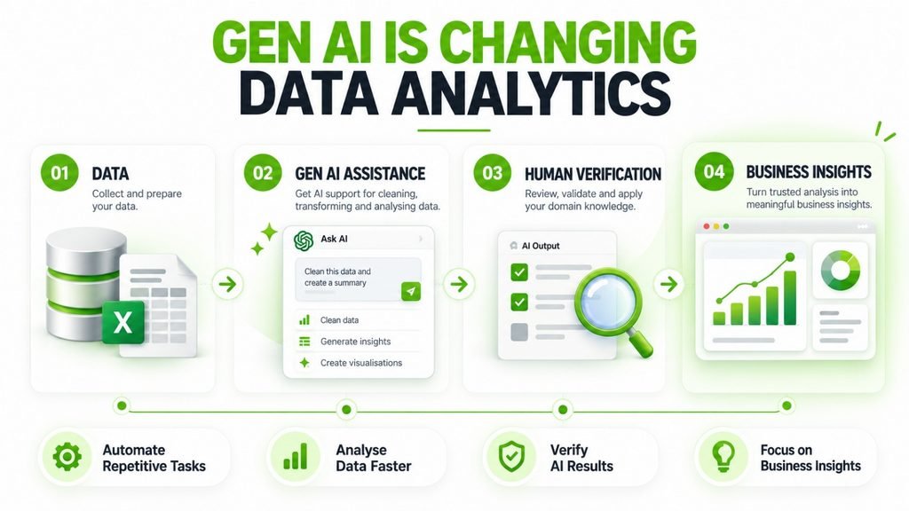 Gen AI-assisted data analytics workflow showing automation, verification and business insights.