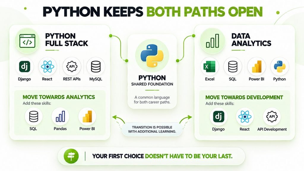 How Python skills transfer between Full Stack Development and Data Analytics, with additional skills required for each transition.