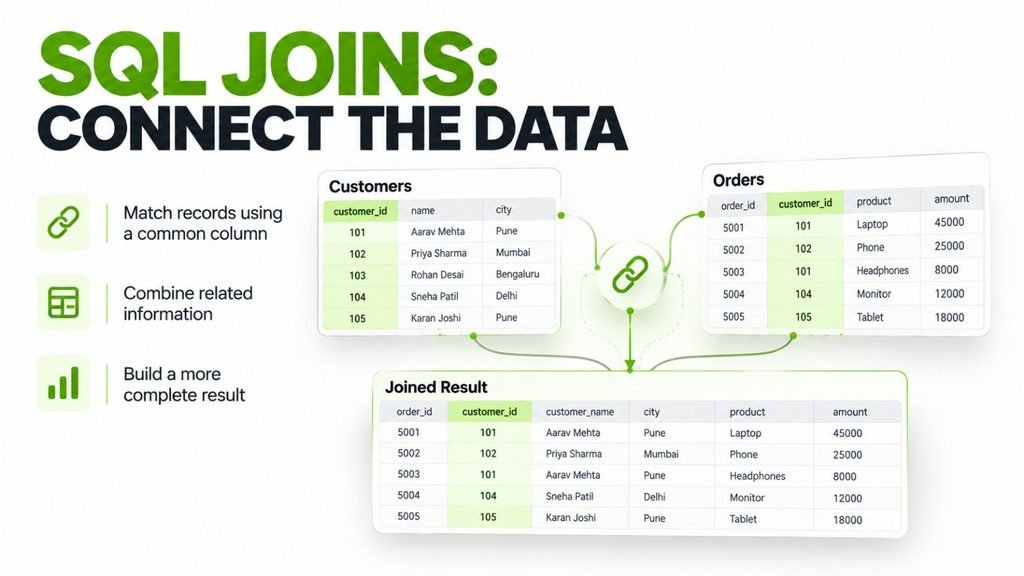 SQL JOIN combines related records from different tables using a common column.