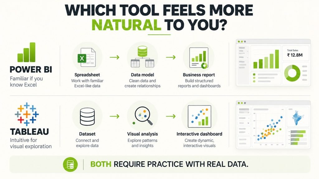 Power BI and Tableau learning paths for beginners with different backgrounds